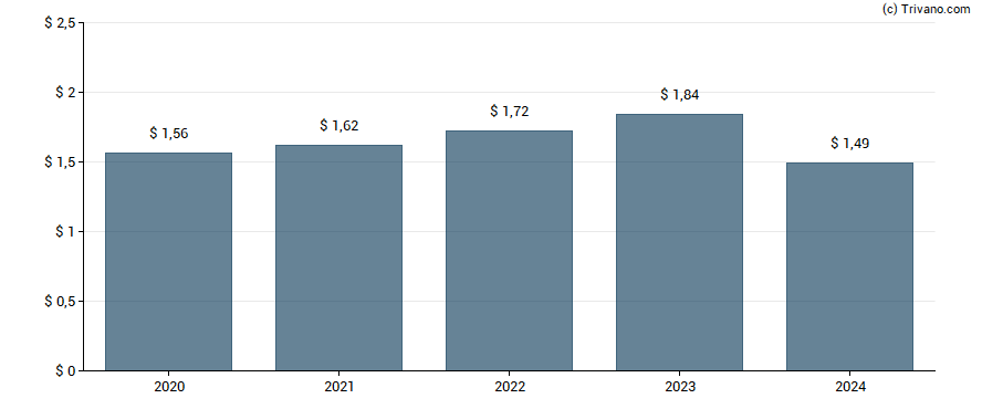 Dividend van Resmed Inc.