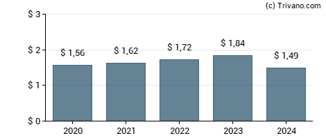 Dividend van Resmed Inc.