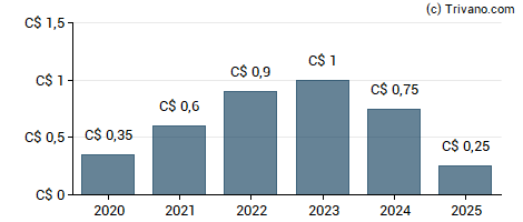 Dividend van Goodfellow, Inc.