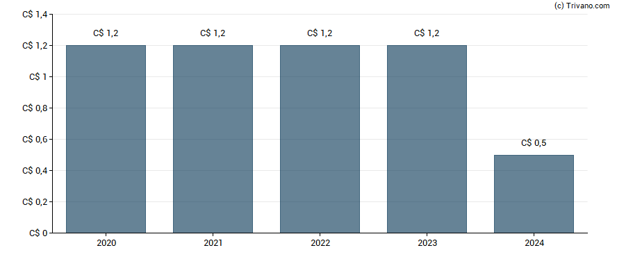 Dividend van Global Dividend Growth Split Corp - Class A