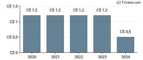 Dividend van Global Dividend Growth Split Corp - Class A