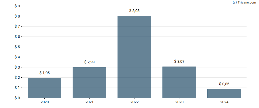 Dividend van RLI Corp.