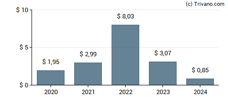 Dividend van RLI Corp.