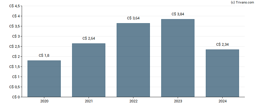 Dividend van Goeasy Ltd