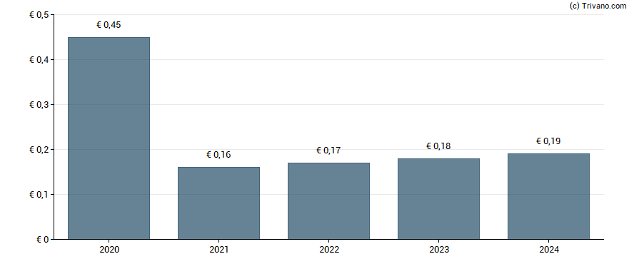 Dividend van Value8