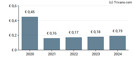 Dividend van Value8