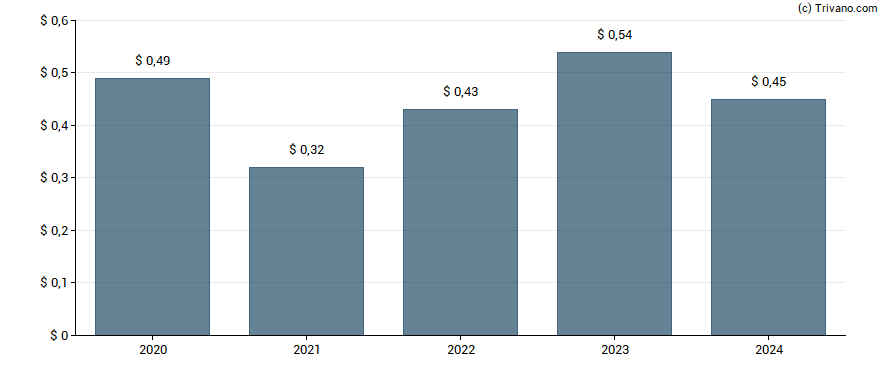 Dividend van Rollins, Inc.