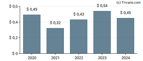 Dividend van Rollins, Inc.