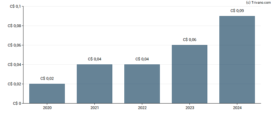 Dividend van McChip Resources Inc.