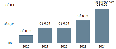 Dividend van McChip Resources Inc.