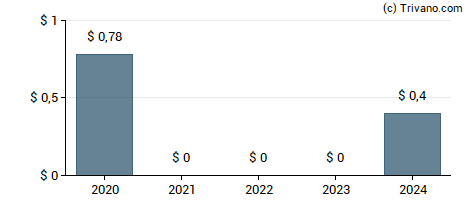 Dividend van Royal Caribbean Group