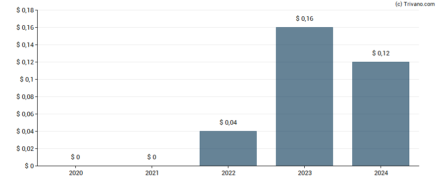 Dividend van RPC, Inc.