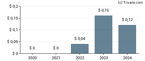 Dividend van RPC, Inc.