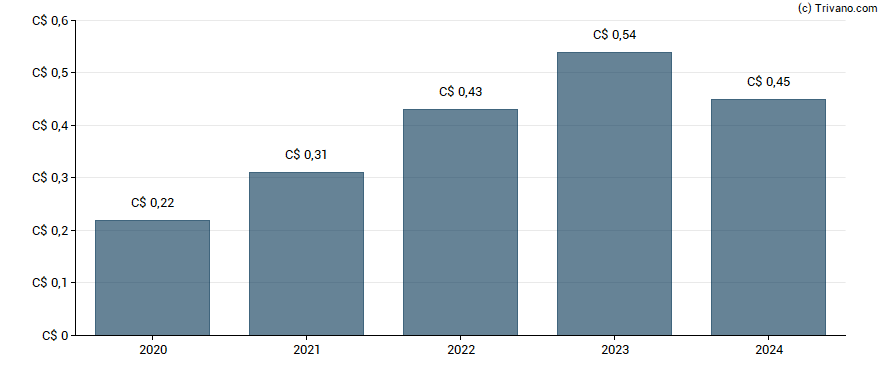 Dividend van High Liner Foods Inc