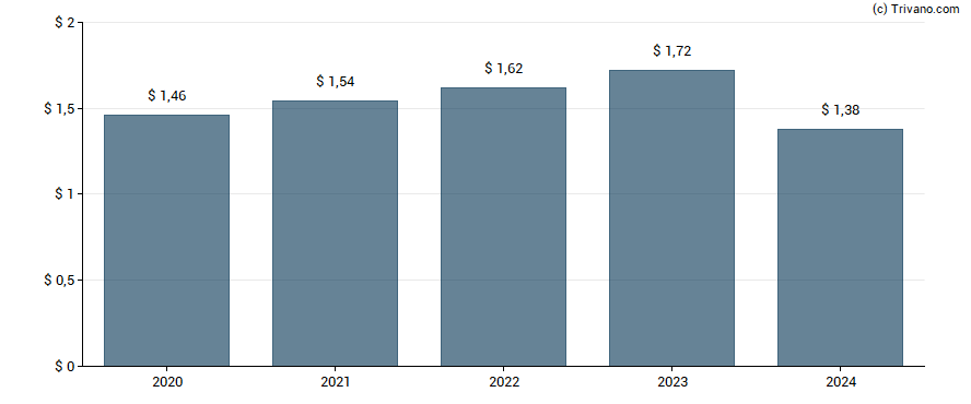 Dividend van RPM International, Inc.