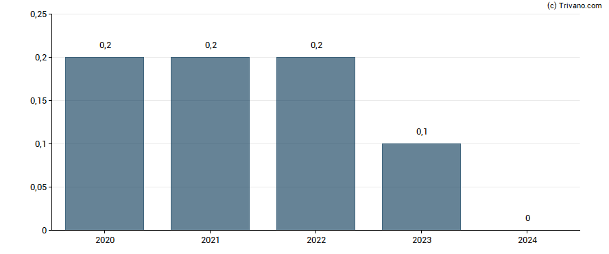 Dividend van HLS Therapeutics Inc