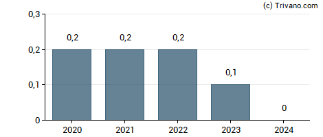 Dividend van HLS Therapeutics Inc