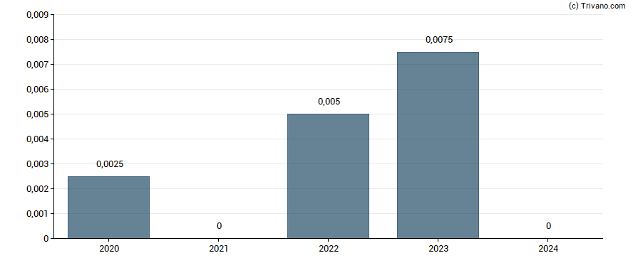 Dividend van Morien Resources Corp