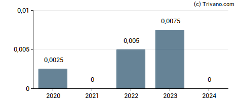 Dividend van Morien Resources Corp