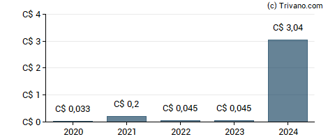 Dividend van High Arctic Energy Services Inc