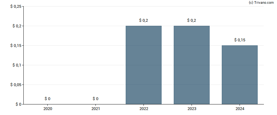 Dividend van Safe Bulkers, Inc