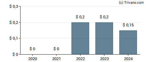 Dividend van Safe Bulkers, Inc