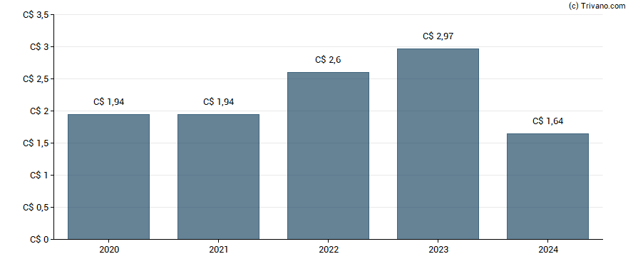 Dividend van iA Financial Corp