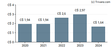 Dividend van iA Financial Corp