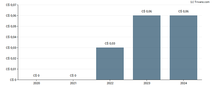 Dividend van Canlan Ice Sports Corp.