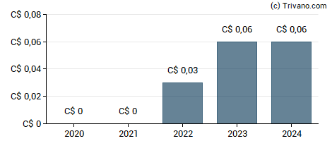 Dividend van Canlan Ice Sports Corp.