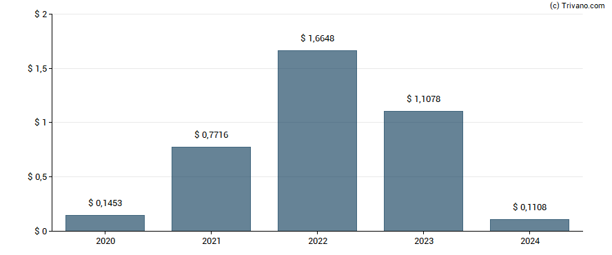 Dividend van San Juan Basin Royalty Trust