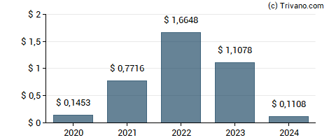 Dividend van San Juan Basin Royalty Trust