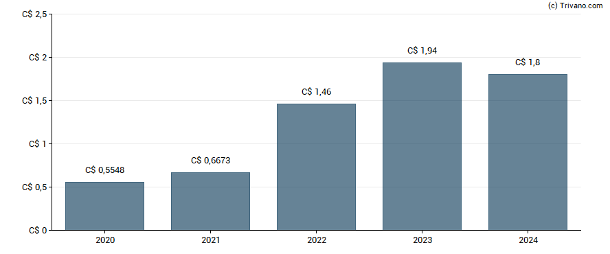 Dividend van Imperial Oil Ltd.