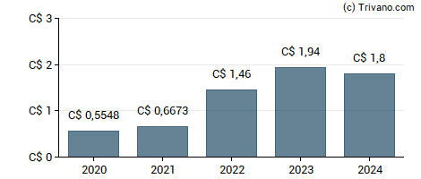 Dividend van Imperial Oil Ltd.