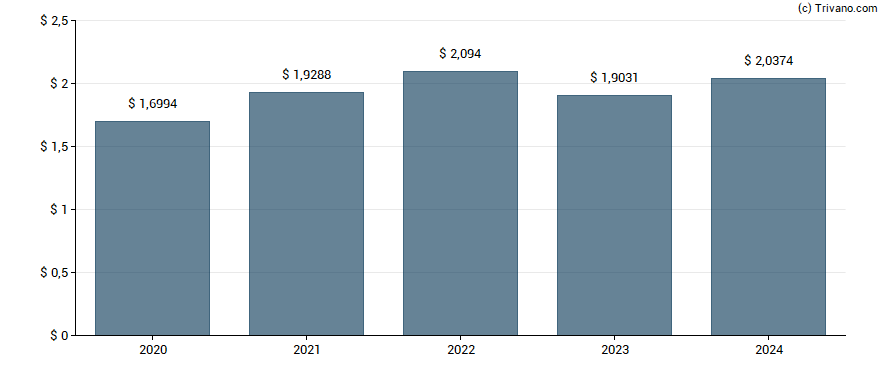 Dividend van Sanofi