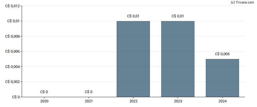 Dividend van Nexgenrx Inc