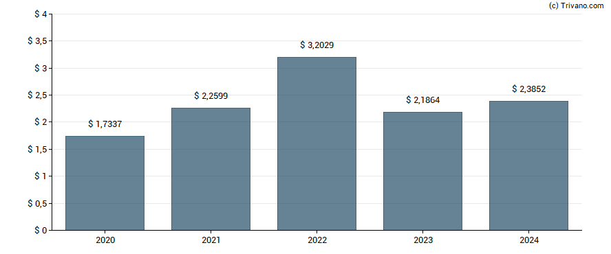 Dividend van Sap SE