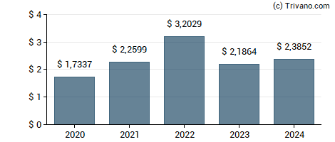 Dividend van Sap SE