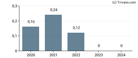 Dividend van Jaguar Mining Inc
