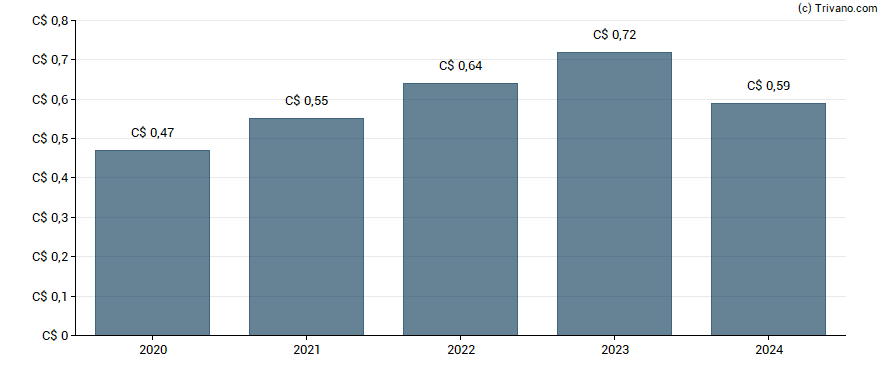 Dividend van Jamieson Wellness Inc