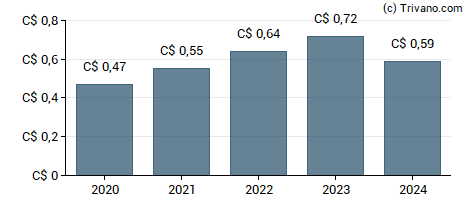 Dividend van Jamieson Wellness Inc