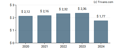 Dividend van Saul Centers, Inc.