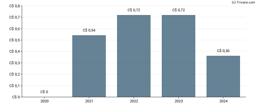 Dividend van KP Tissue Inc