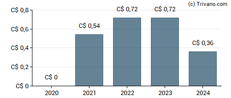 Dividend van KP Tissue Inc