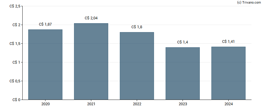 Dividend van Laurentian Bank Of Canada