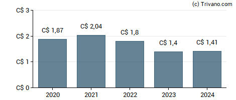 Dividend van Laurentian Bank Of Canada