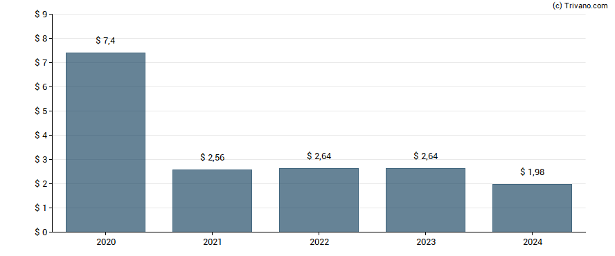 Dividend van Scotts Miracle-Gro Company