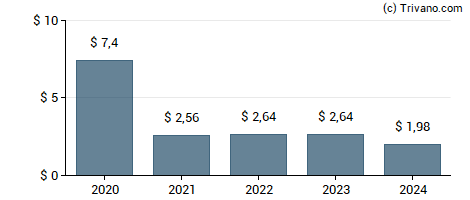 Dividend van Scotts Miracle-Gro Company