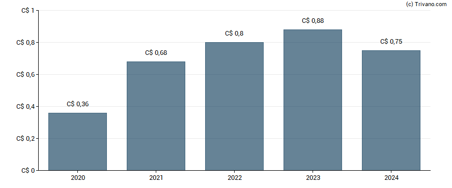 Dividend van Linamar Corp.