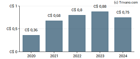 Dividend van Linamar Corp.